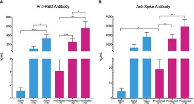 High baseline expression of IL-6 and IL-10 decreased CCR7 B cells in individuals with previous SARS-CoV-2 infection during BNT162b2 vaccination